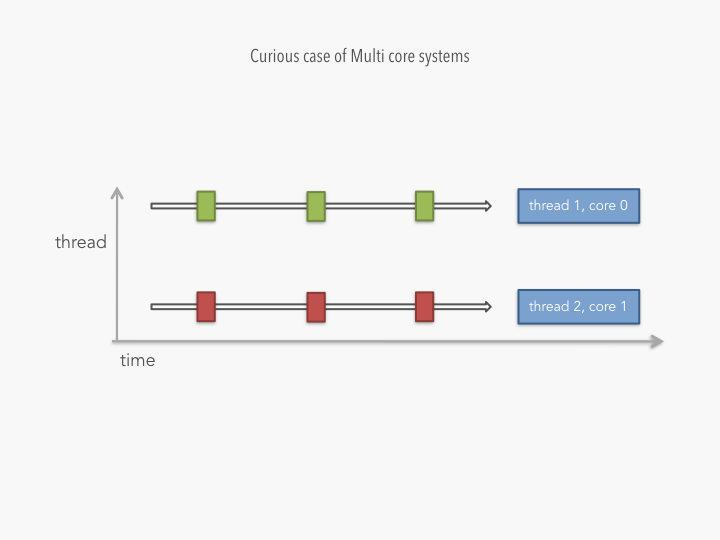 GIL on multi core systems