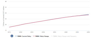 Gross Domestic Product - Policy change to offer legal status to 10 percent of unauthorized immigrants per year