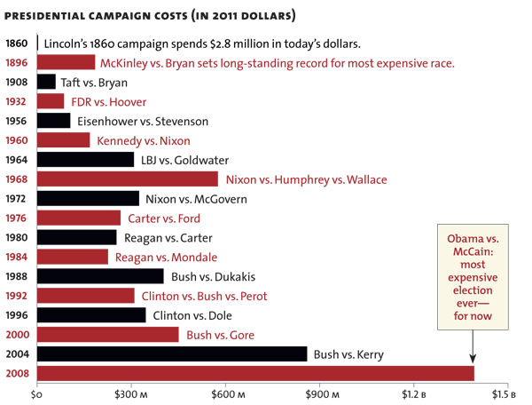 Historical look at US election Campaign costs