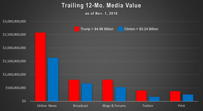 trump-clinton-bar-charts