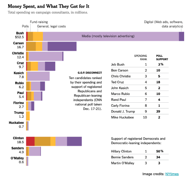 political consultants spending