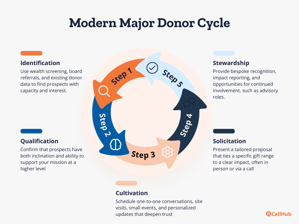 donor-fundraising-major-donor-cycle