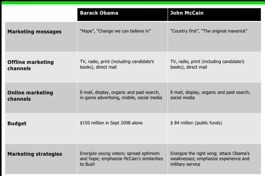 How Do You Create a Political Campaign Budget Better than Opposition?