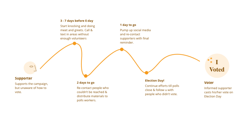 get-out-the-vote-voter-journey-stages