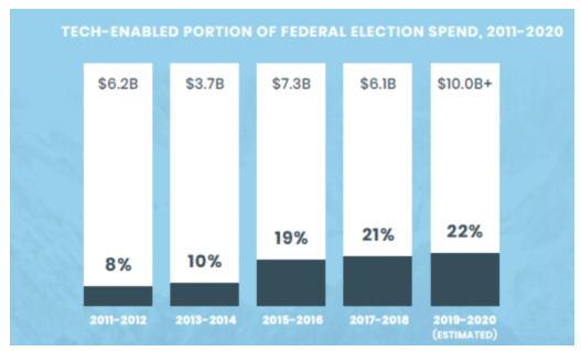 political-fundraising-technology-evolution