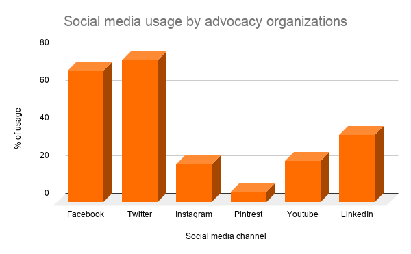 how advocacy organizations use social media