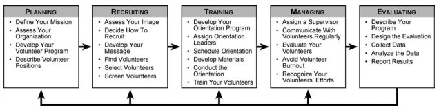 Volunteer-management-strategies-process-callhub