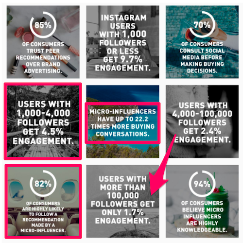 social media fundraising micro influencer better engagement