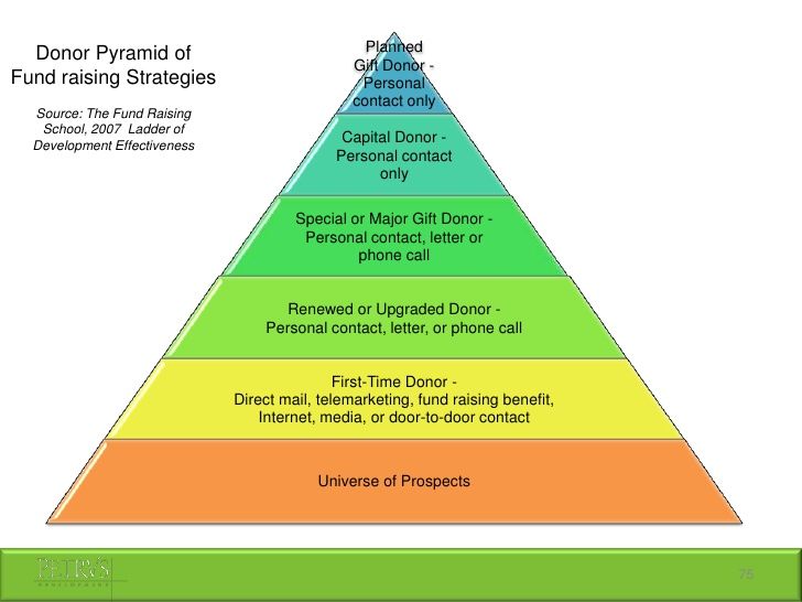 Donor Stewardship