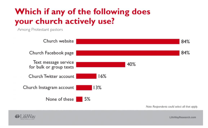 Church-texting-service-statistics