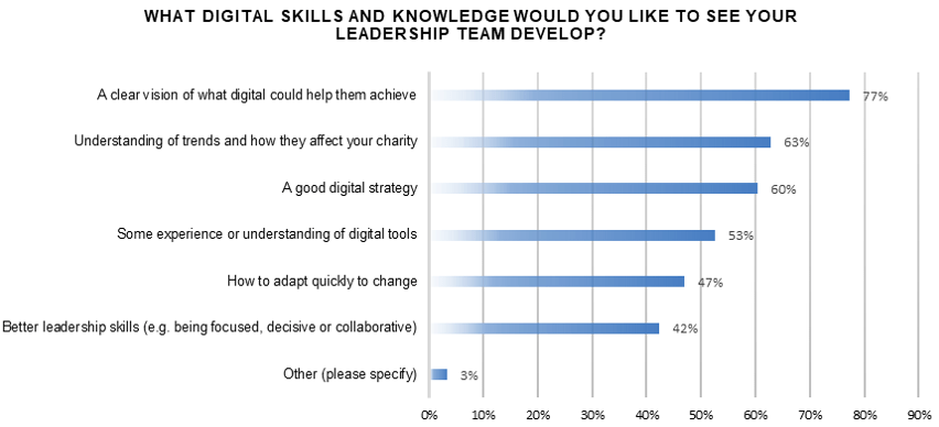 charity-digital-skills