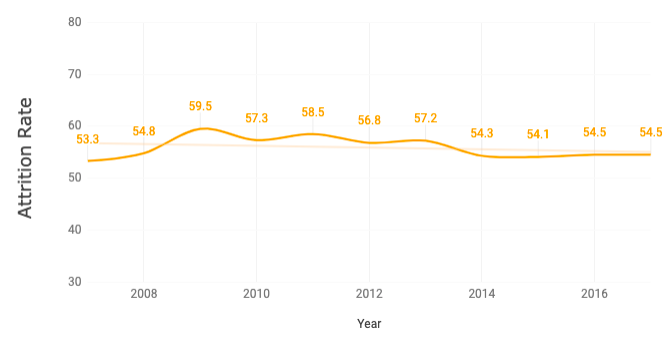 donor-attrition-rate-years-2007-2017