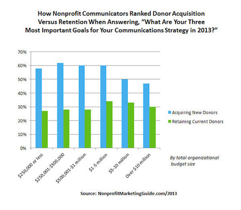 donor-retention-vs-acquisition