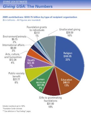 grant-priorities-giving-usa