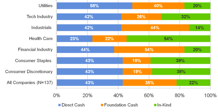 in-kind-contributions-industries