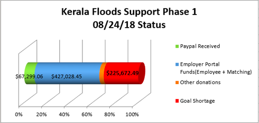 matched-giving-kerala-floods