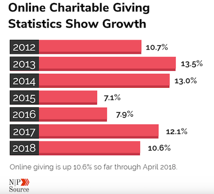 online-charitable-giving-growth