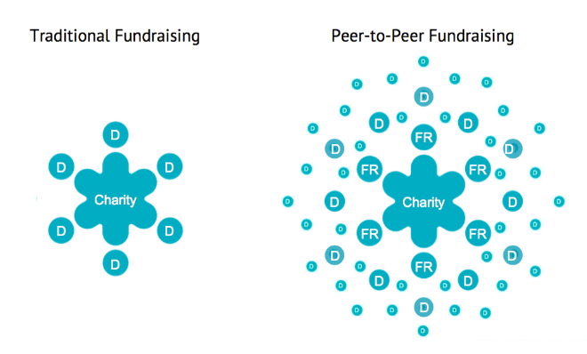 traditional-vs-peer-to-peer-fundraising