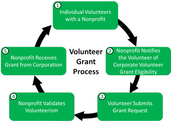 volunteer-grant-process