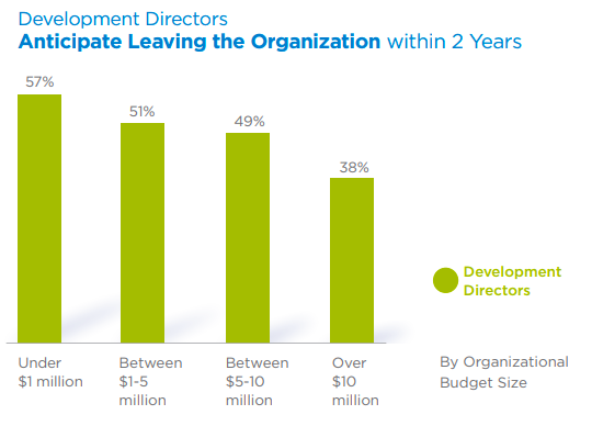 development-director-departure-anticipation