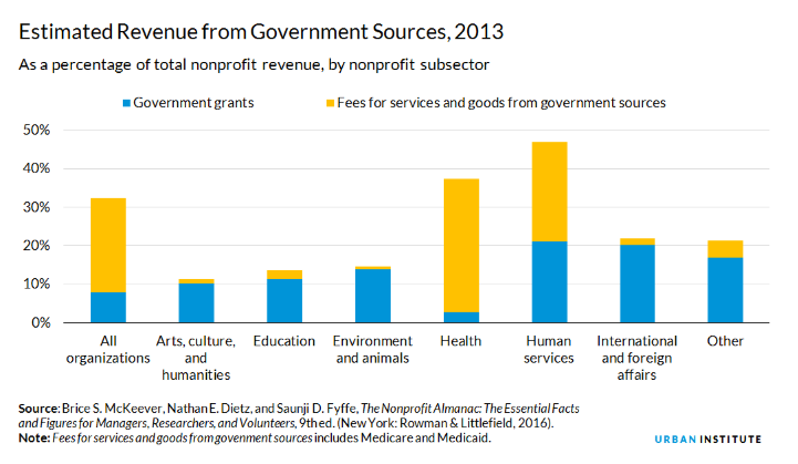 estimate-nonprofit-revenue-government-source