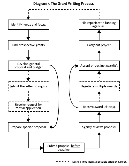 nonprofit grant writing process flow diagram