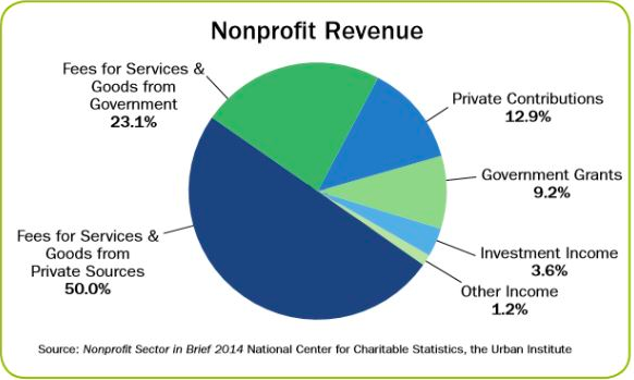 nonprofit-revenue-source