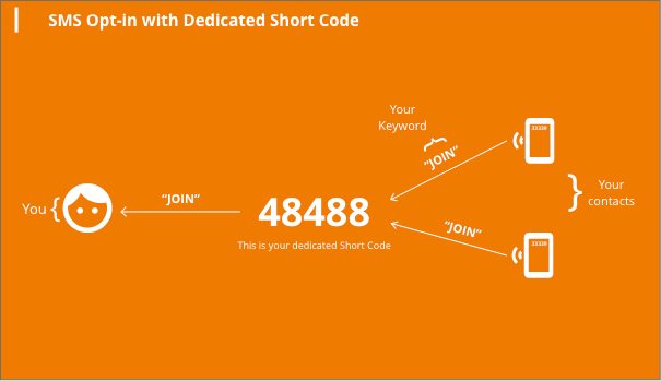 sms-opt-in-dedicated-shortcode