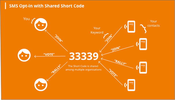 sms-opt-in-shared-shortcode-texting