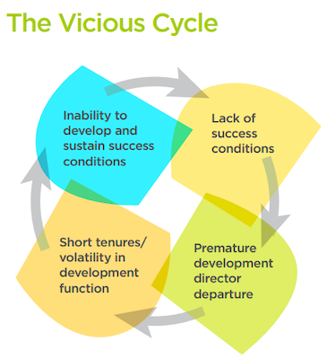 vicious-circle-lack-resources