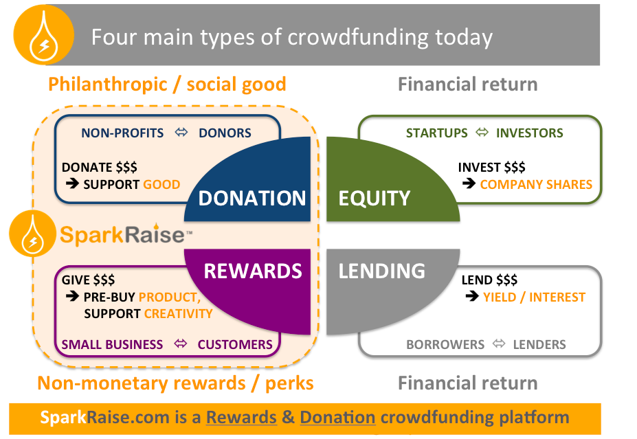 How To Choose The Best Online Fundraising Platform For Nonprofits | CallHub