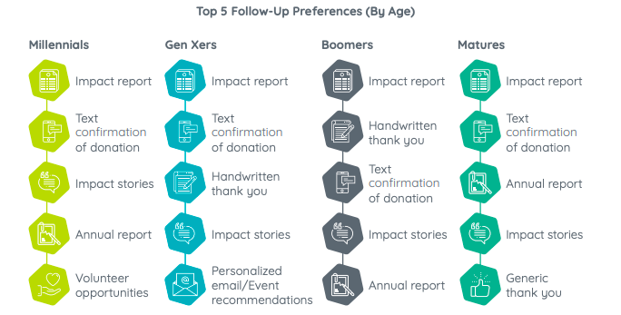 donor-communication-retention