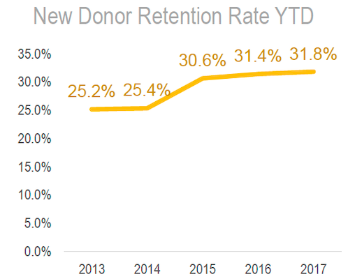 new-donor-retention-rate