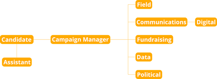 political-campaign-job-departments