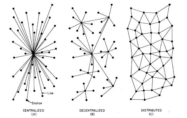 types-of-organizing-distributed-decentralized-central