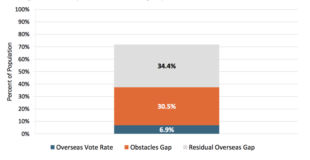 voting-gap-us-overseas-voters