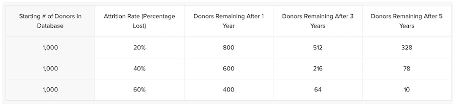 why-donors-leave-churn-numbers