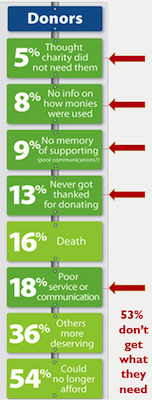 why-donors-leave-infographic