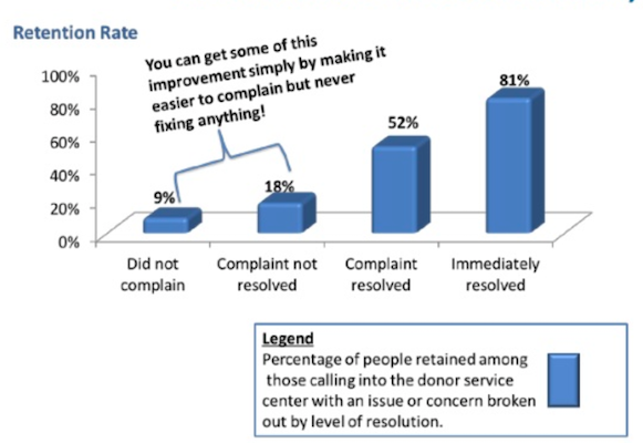 why-donors-leave-retention-rate