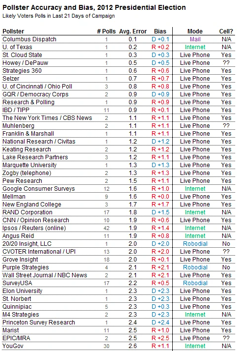 political-polling-companies-error-bias