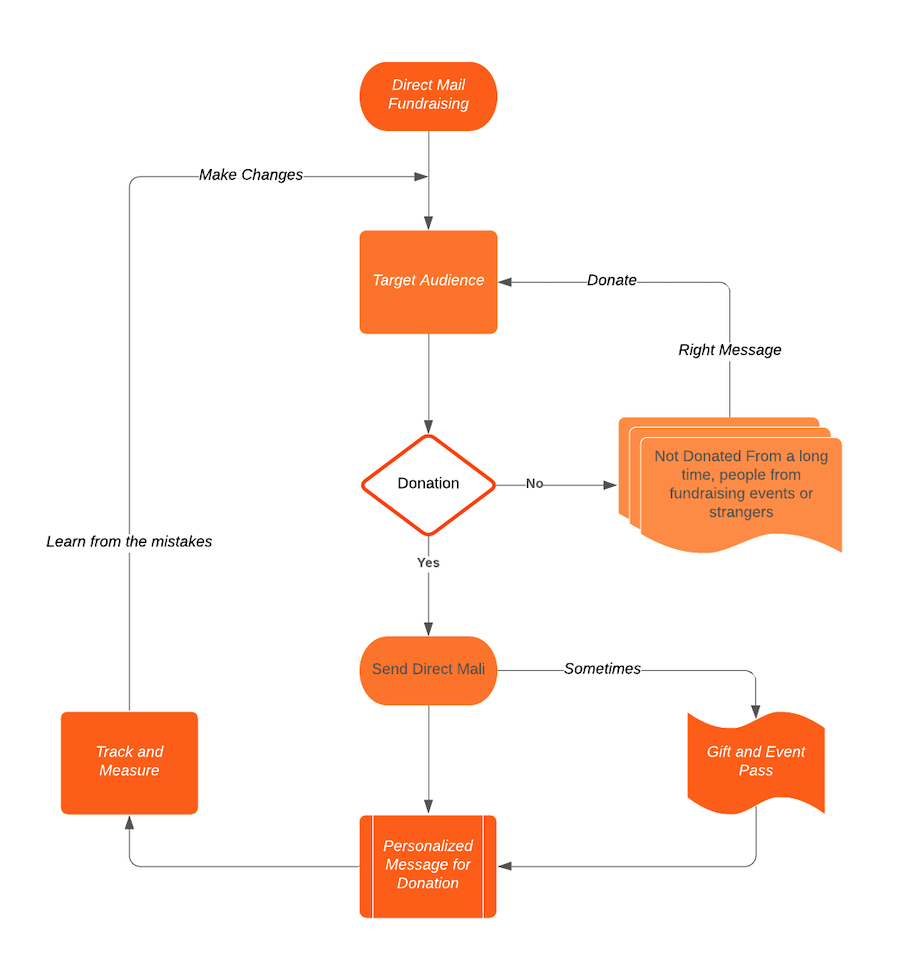 Direct mail fundraising flowchart