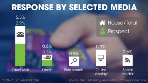 Direct mail fundraising statistics