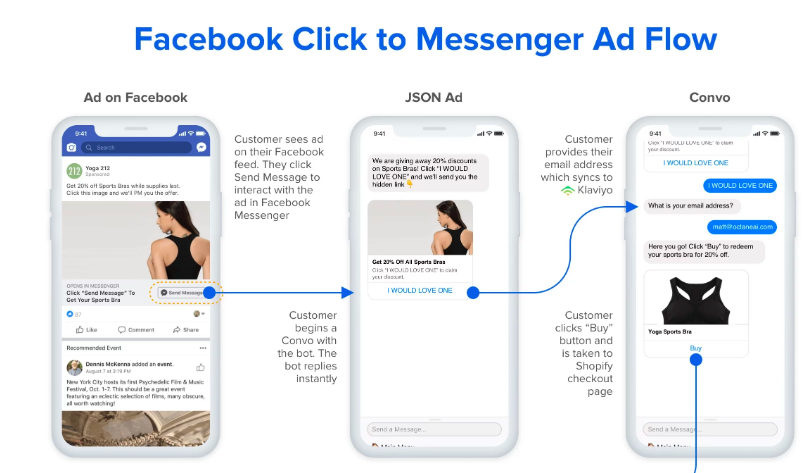 list building messenger ad flow