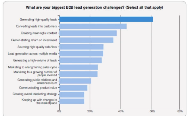 list building b2b lead generation challenges