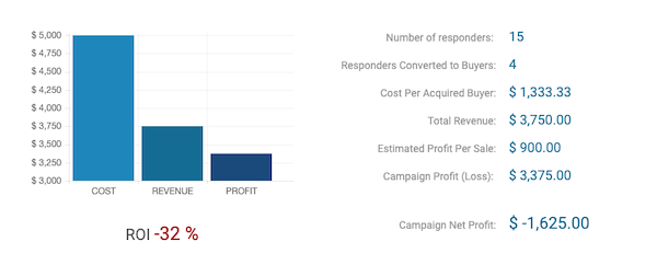 Direct mail ROI details