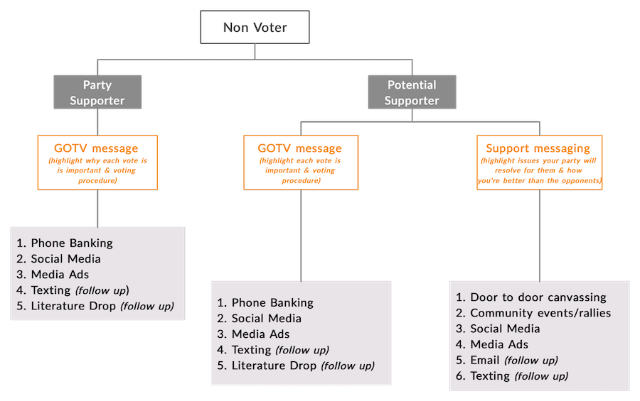 Voter persuasion strategy for non voters