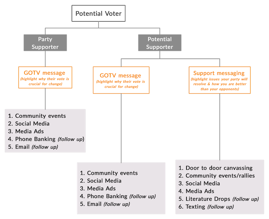 Voter persuasion _strategy_for_potential_voter