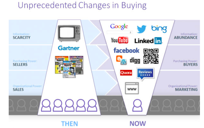 list building changes in buying