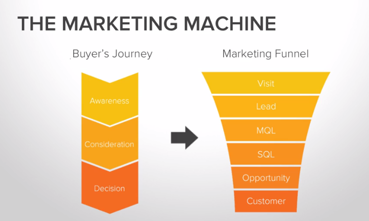 list building marketing machine buyer journey funnel