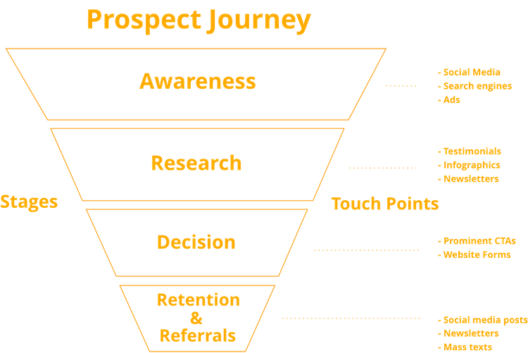 marketing-prospect-journey